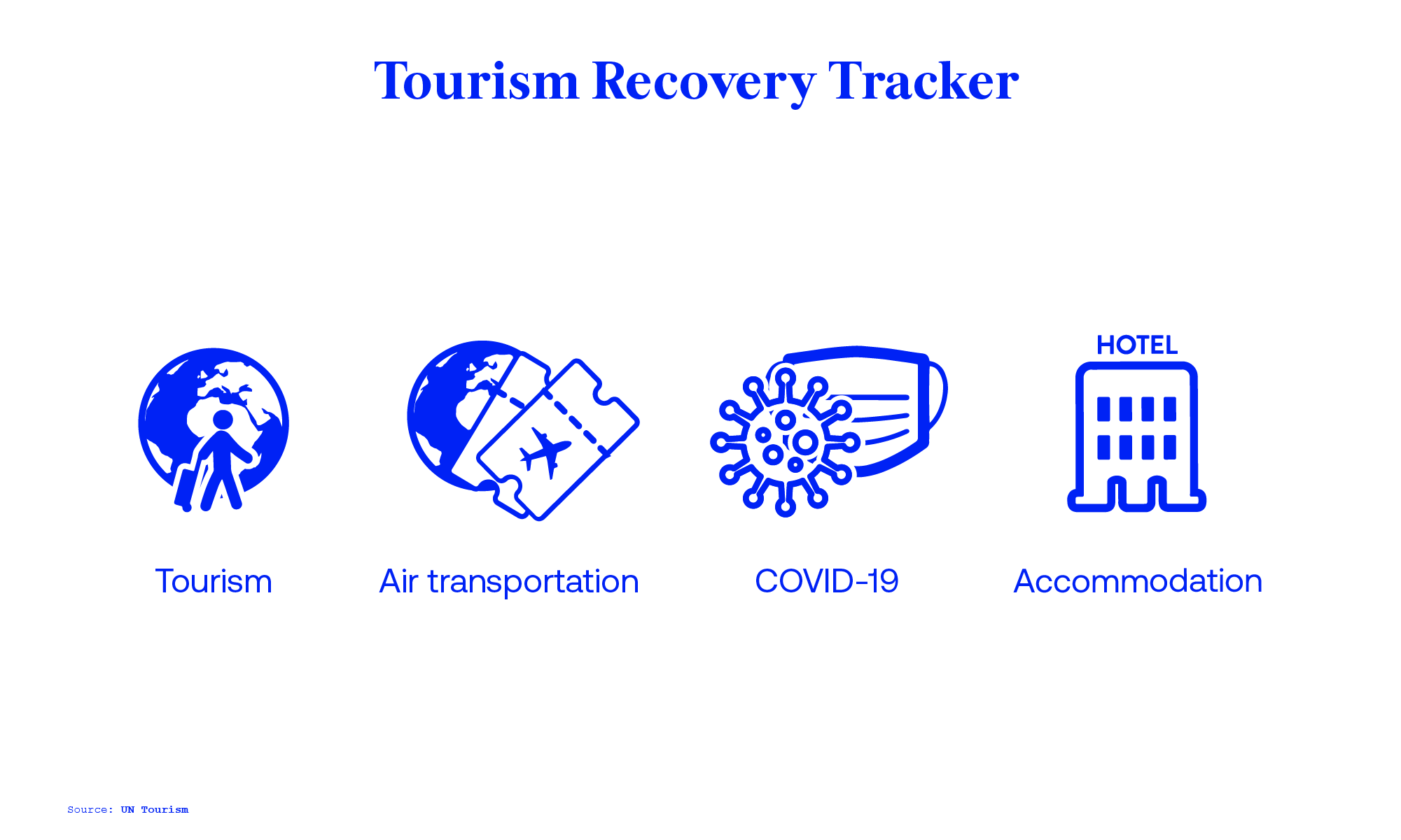 UNWTO Tourism Recovery Tracker