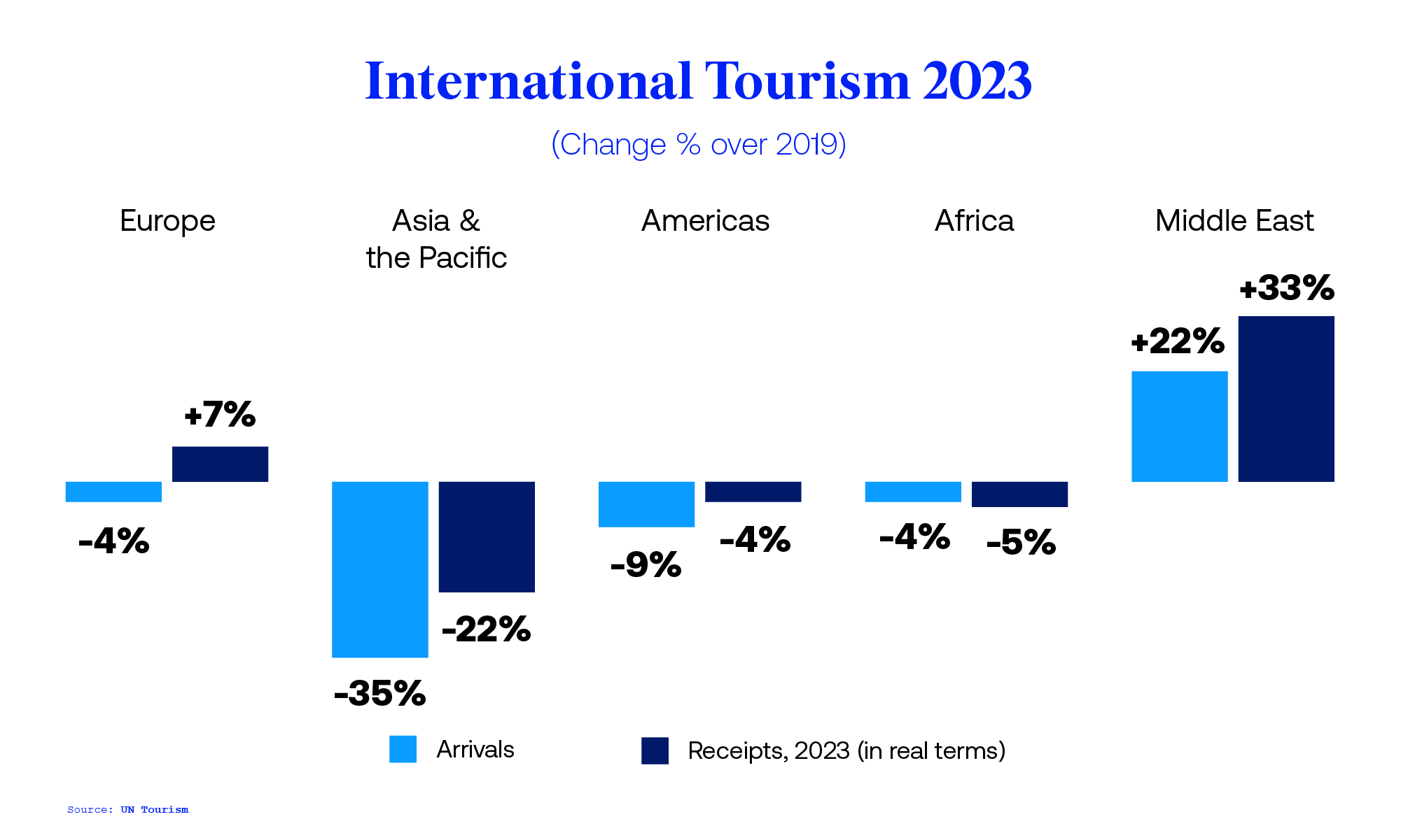 International Tourism Results